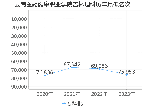 最低分名次