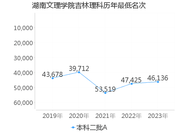 最低分名次