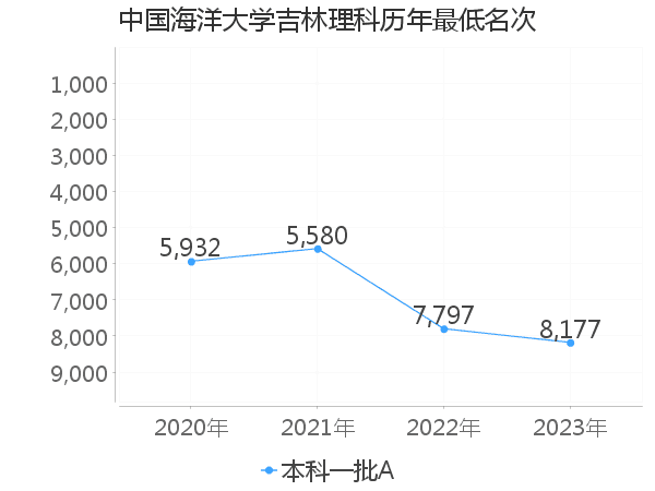 最低分名次