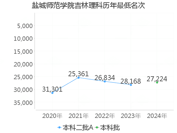 最低分名次