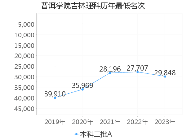 最低分名次