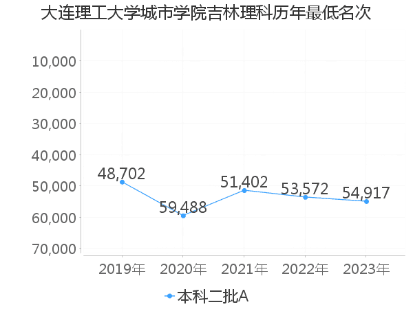 最低分名次