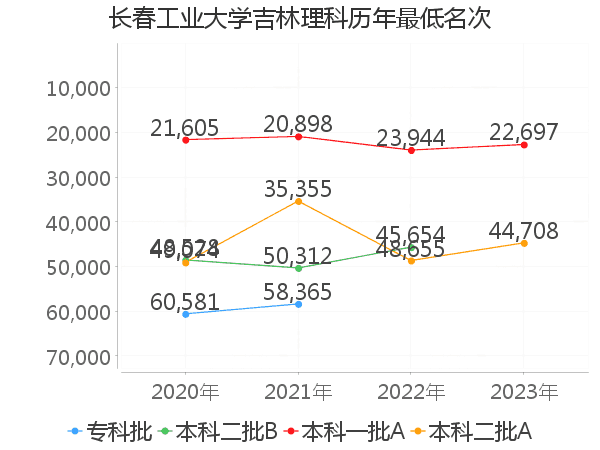 最低分名次