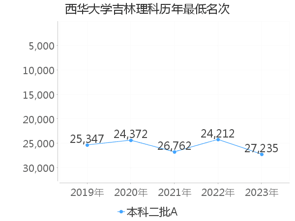 最低分名次