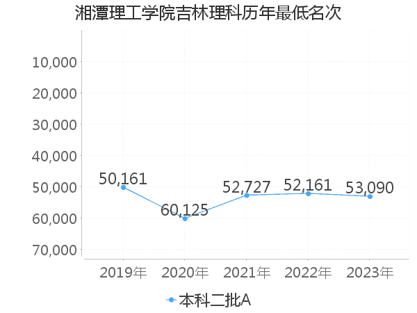 最低分名次