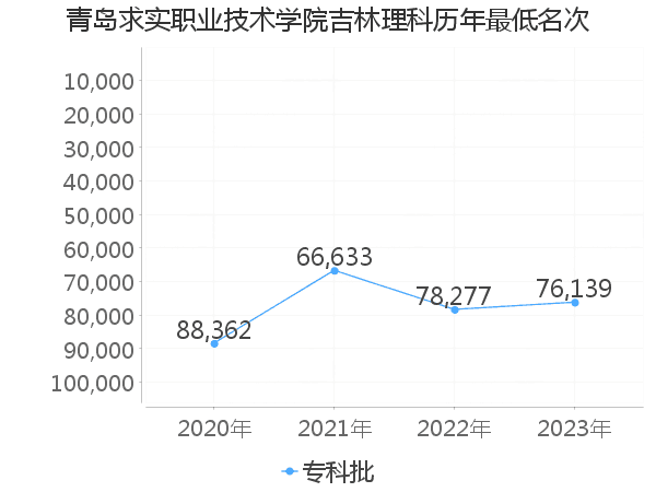 最低分名次