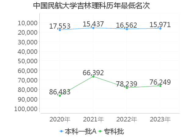 最低分名次