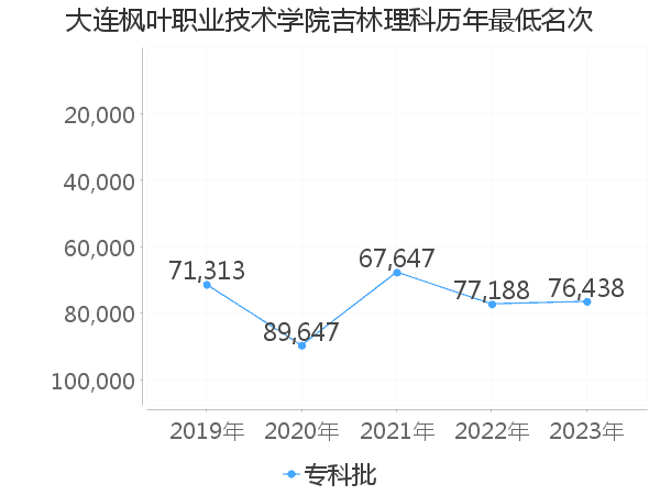 最低分名次