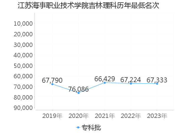 最低分名次