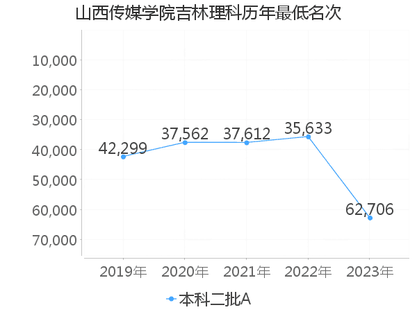 最低分名次