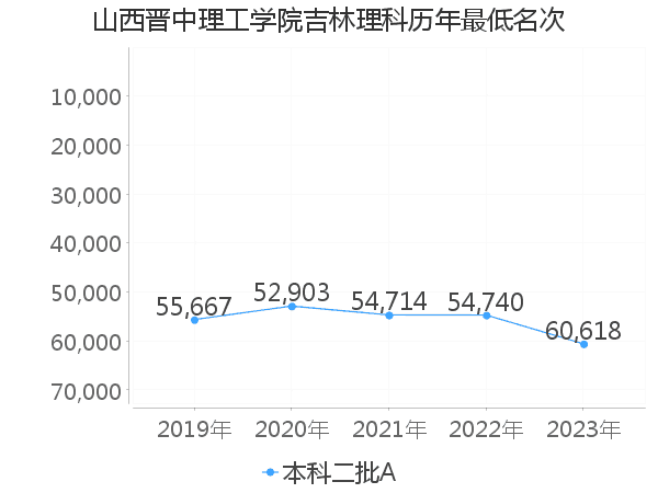 最低分名次