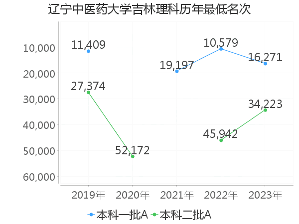 最低分名次