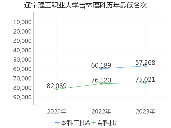 最低分名次