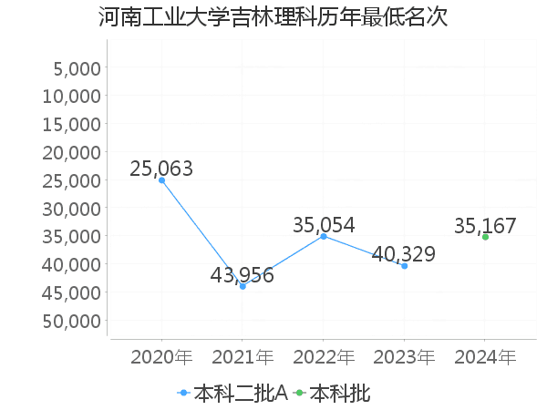 最低分名次