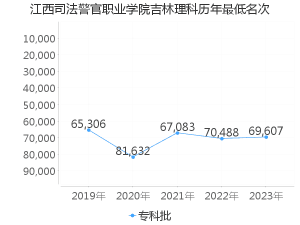 江西司法警官職業學院在吉林理科的錄取分數線-極志願