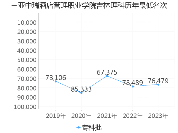 最低分名次