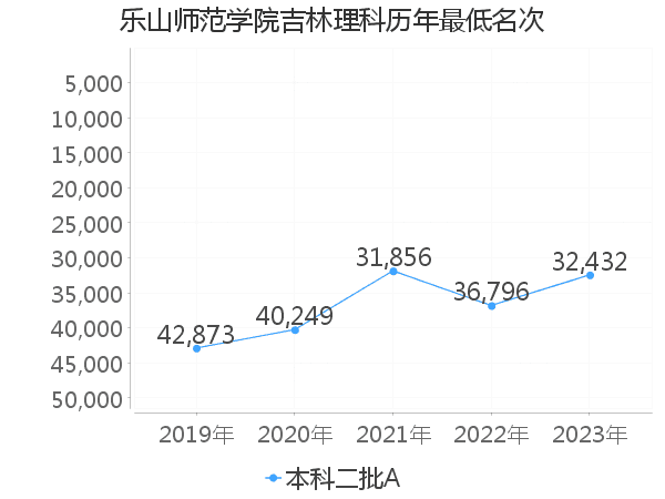 最低分名次