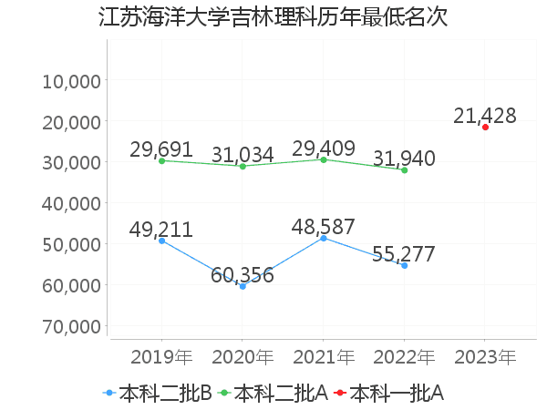 最低分名次