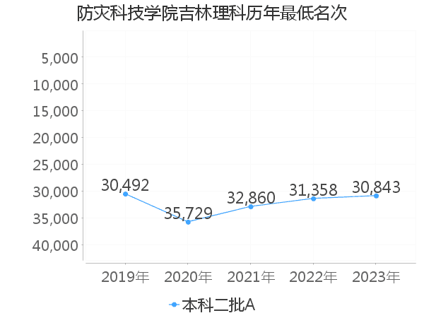 最低分名次