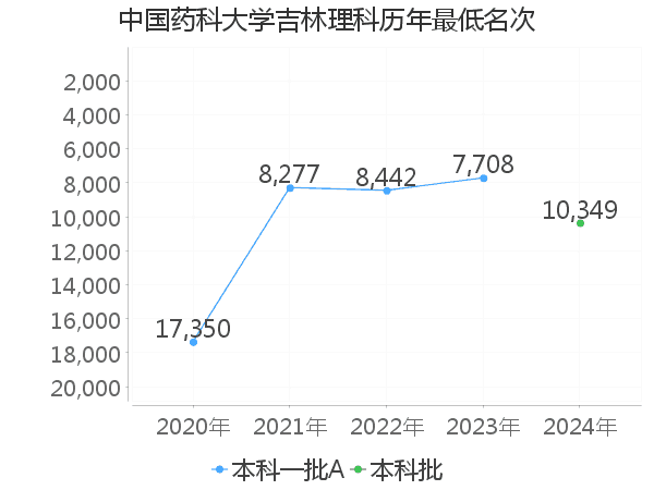 最低分名次
