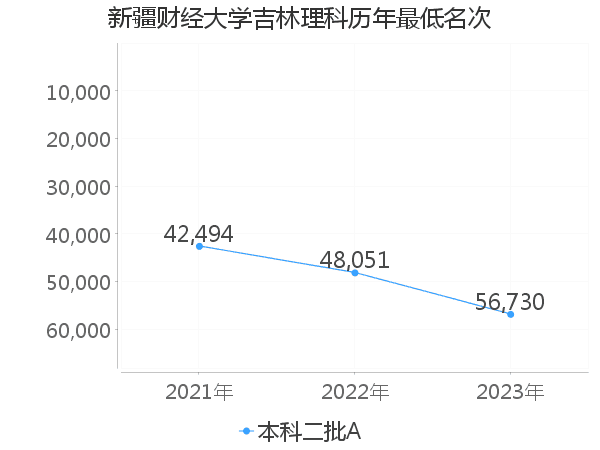 最低分名次