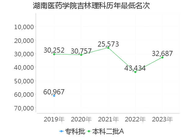 最低分名次