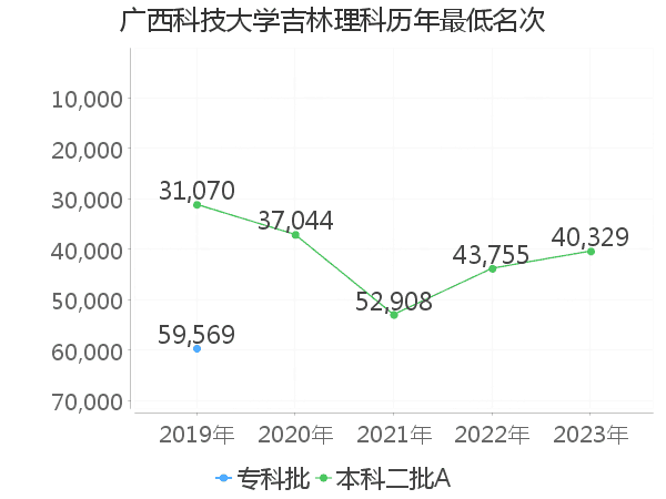 最低分名次