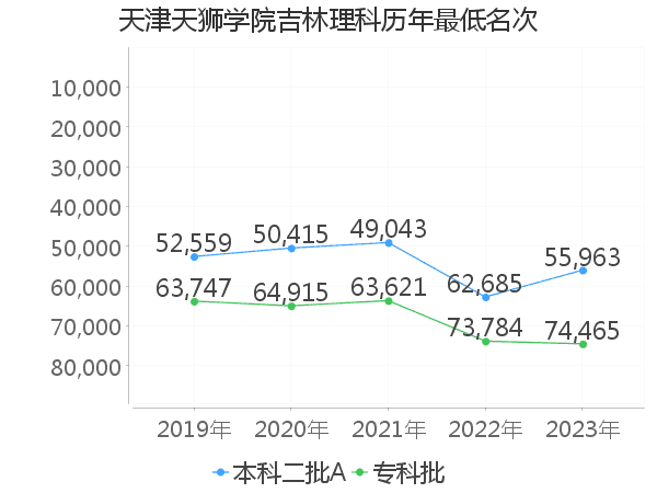 最低分名次