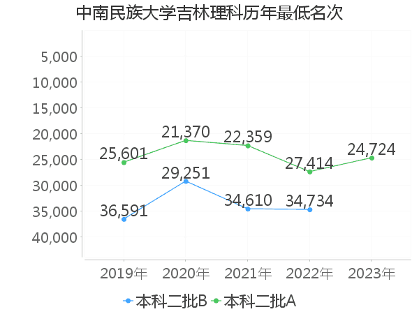 最低分名次