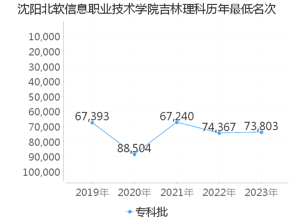 最低分名次