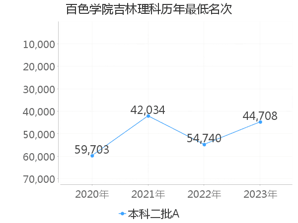 最低分名次