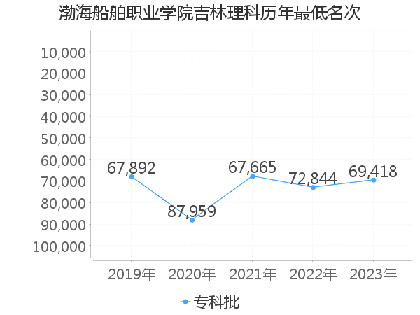 最低分名次