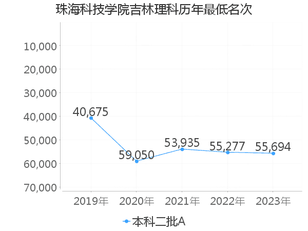 最低分名次