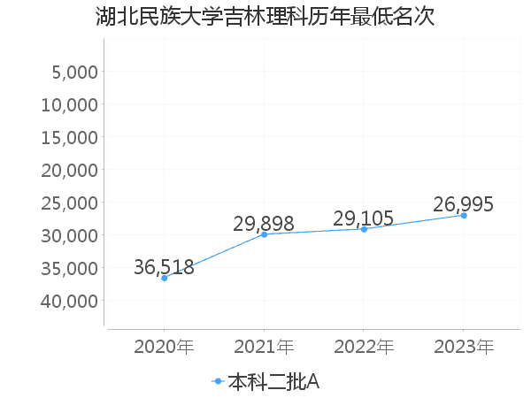 最低分名次