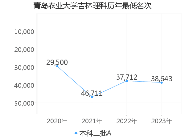 最低分名次