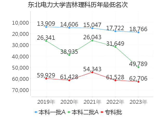 最低分名次