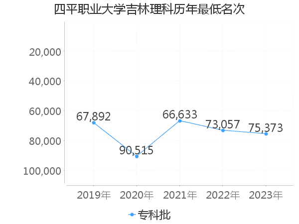 最低分名次