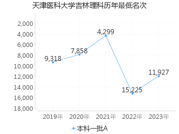 最低分名次