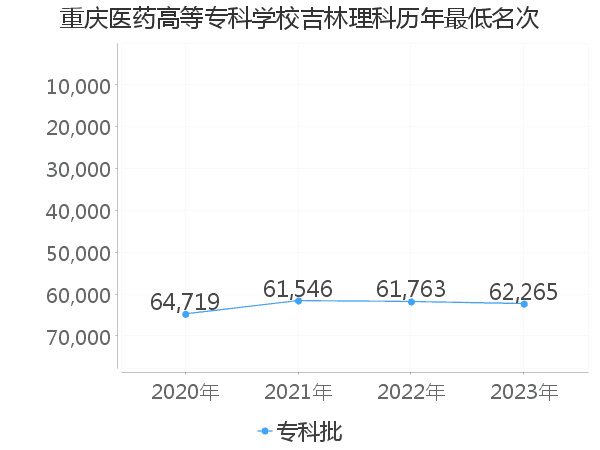 最低分名次