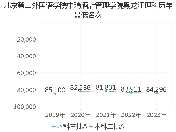 最低分名次