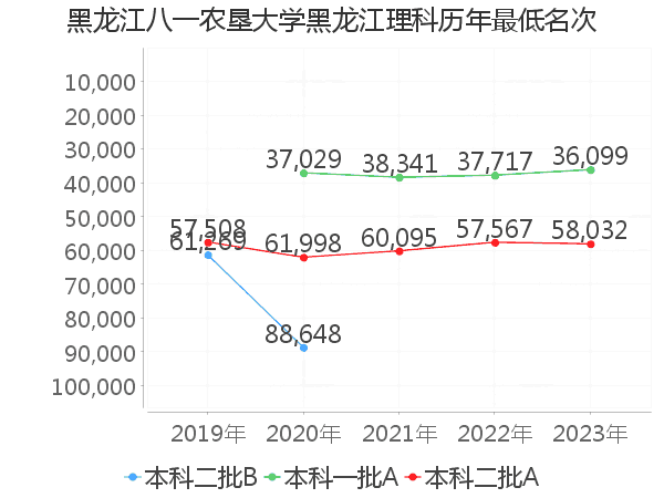 最低分名次