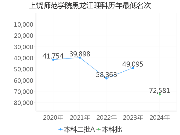 最低分名次