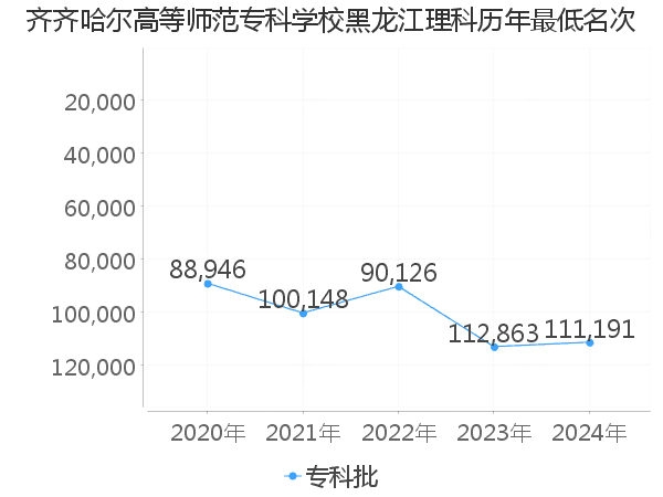 最低分名次