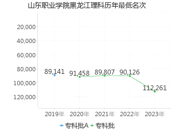 最低分名次