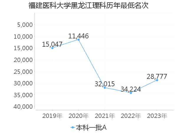 最低分名次