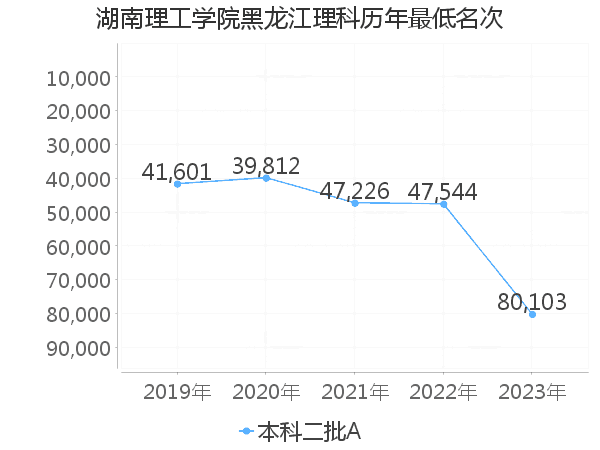 最低分名次