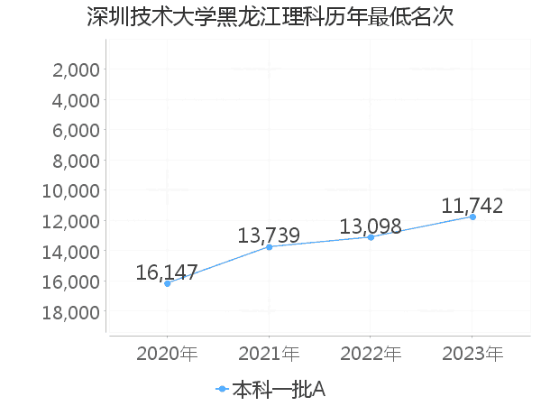 最低分名次