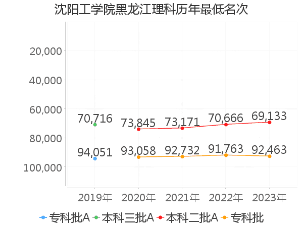 最低分名次