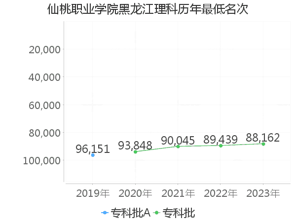 最低分名次