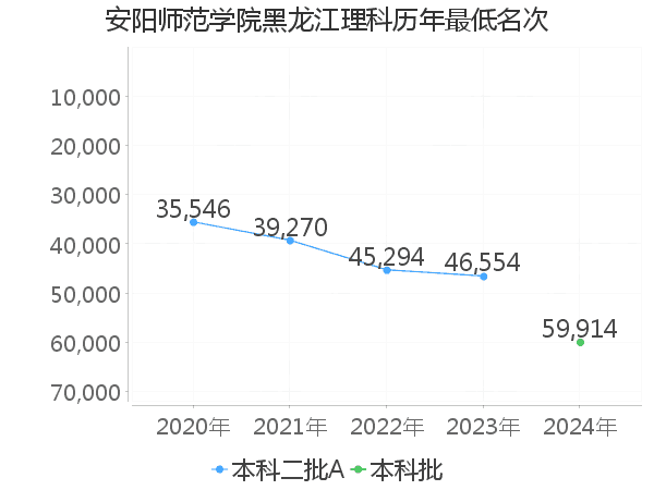 最低分名次